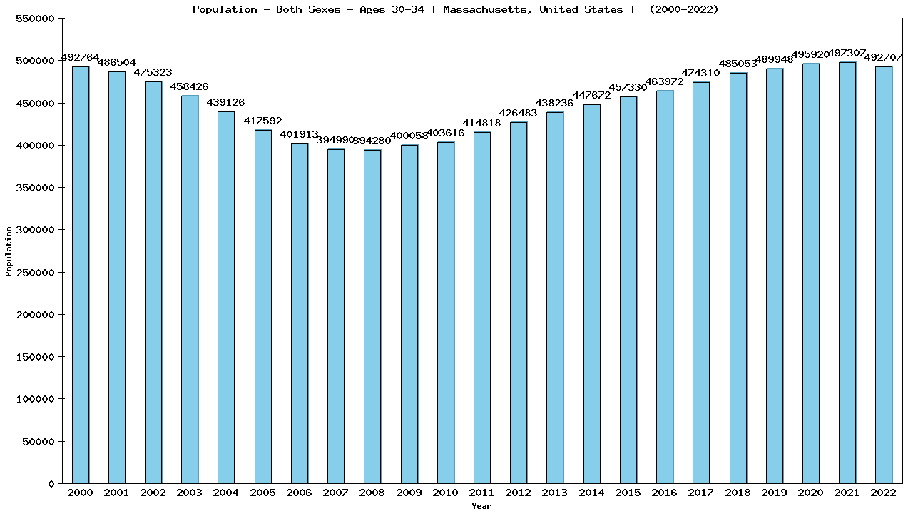 Graph showing Populalation - Male - Aged 30-34 - [2000-2022] | Massachusetts, United-states